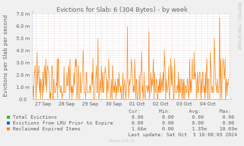 Evictions for Slab: 6 (304 Bytes)