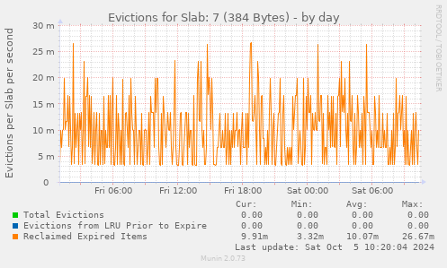 Evictions for Slab: 7 (384 Bytes)