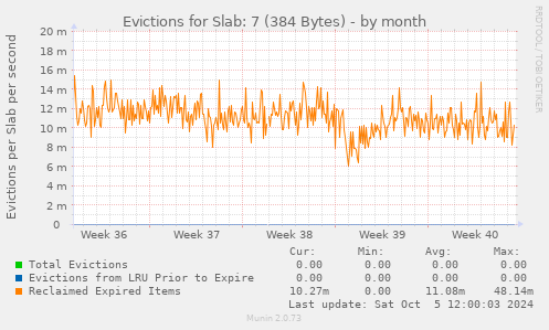 Evictions for Slab: 7 (384 Bytes)