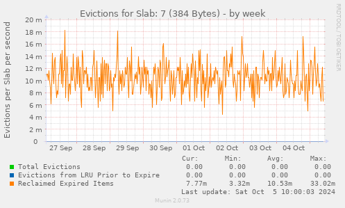 Evictions for Slab: 7 (384 Bytes)