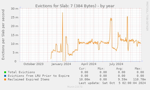 Evictions for Slab: 7 (384 Bytes)