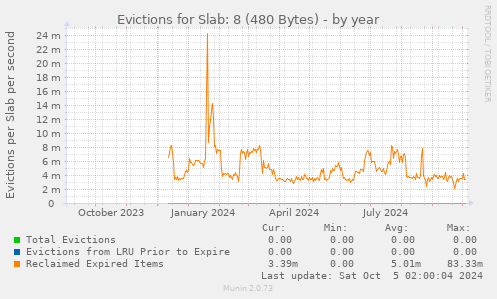 Evictions for Slab: 8 (480 Bytes)