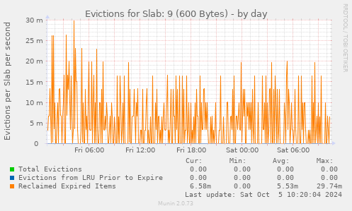 Evictions for Slab: 9 (600 Bytes)