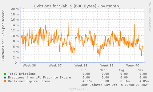 Evictions for Slab: 9 (600 Bytes)