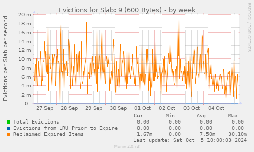 Evictions for Slab: 9 (600 Bytes)