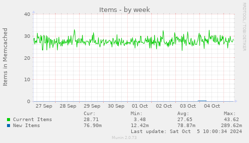 weekly graph