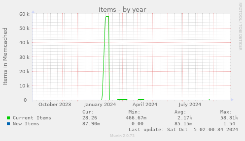 yearly graph