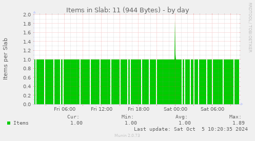 Items in Slab: 11 (944 Bytes)