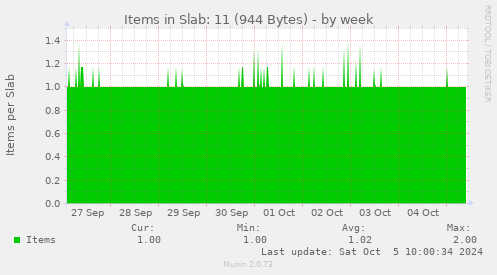 weekly graph