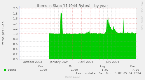 yearly graph