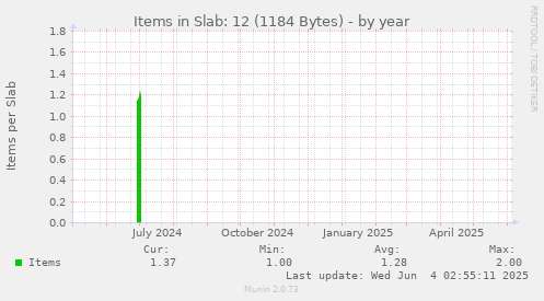 yearly graph
