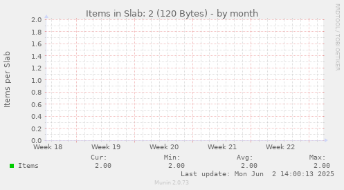 Items in Slab: 2 (120 Bytes)