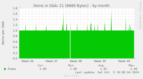 Items in Slab: 21 (8880 Bytes)