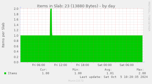 Items in Slab: 23 (13880 Bytes)