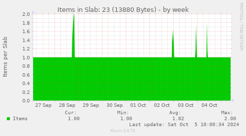 Items in Slab: 23 (13880 Bytes)