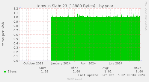 yearly graph