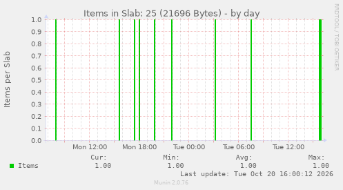 Items in Slab: 25 (21696 Bytes)