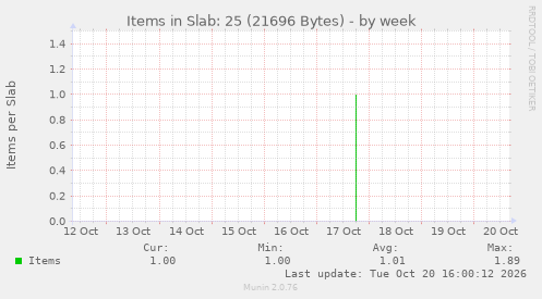 Items in Slab: 25 (21696 Bytes)