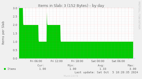 Items in Slab: 3 (152 Bytes)