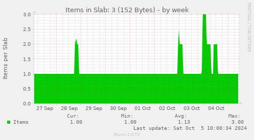 Items in Slab: 3 (152 Bytes)