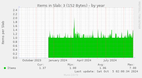 Items in Slab: 3 (152 Bytes)