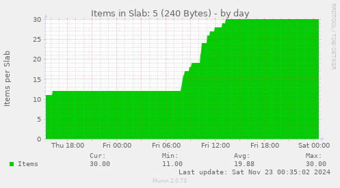 Items in Slab: 5 (240 Bytes)