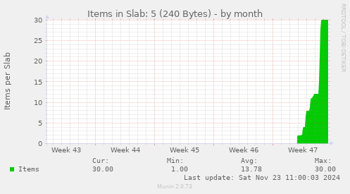 monthly graph