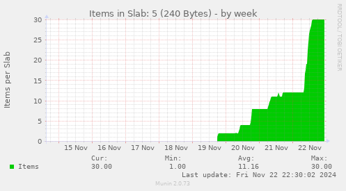 Items in Slab: 5 (240 Bytes)