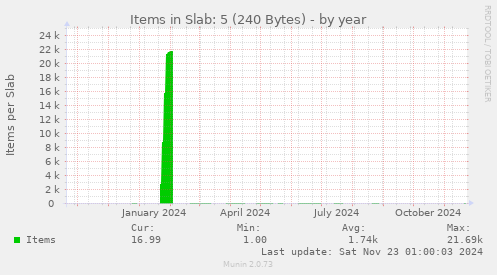 Items in Slab: 5 (240 Bytes)