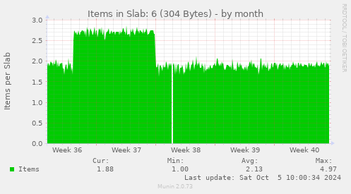 Items in Slab: 6 (304 Bytes)