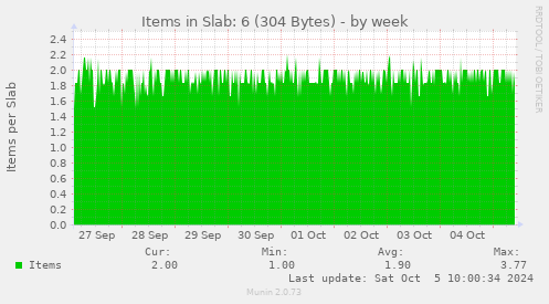 Items in Slab: 6 (304 Bytes)