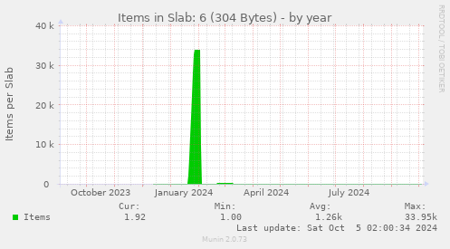 Items in Slab: 6 (304 Bytes)