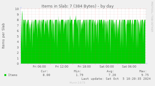 daily graph