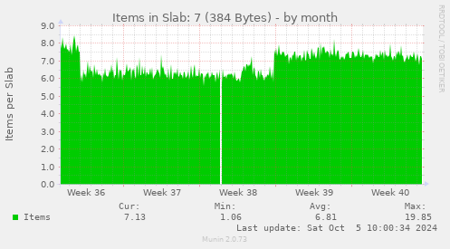 Items in Slab: 7 (384 Bytes)