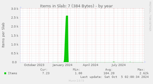 Items in Slab: 7 (384 Bytes)