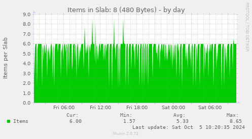 Items in Slab: 8 (480 Bytes)