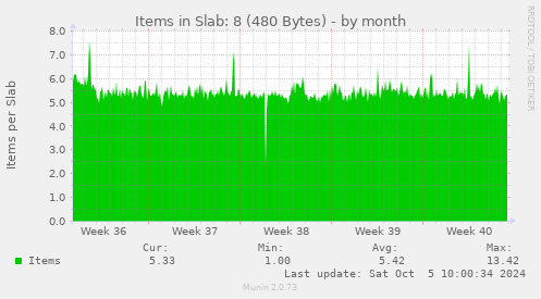 Items in Slab: 8 (480 Bytes)