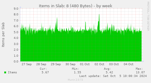 weekly graph