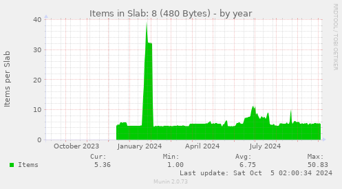 yearly graph