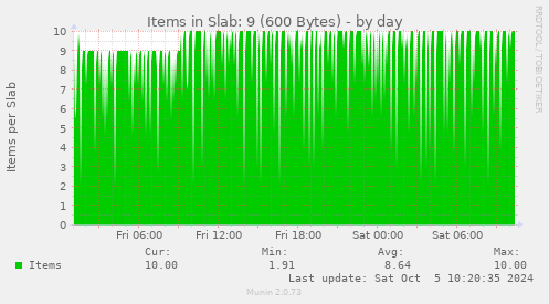 Items in Slab: 9 (600 Bytes)