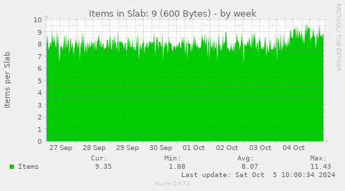 Items in Slab: 9 (600 Bytes)