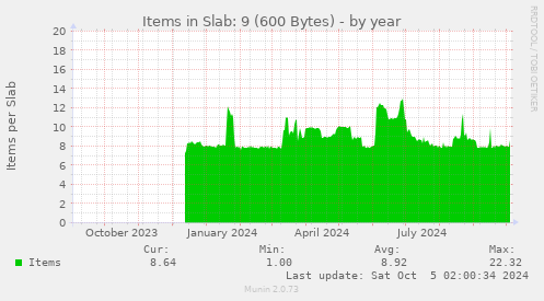 Items in Slab: 9 (600 Bytes)