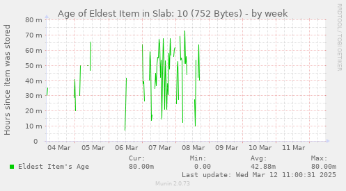 weekly graph