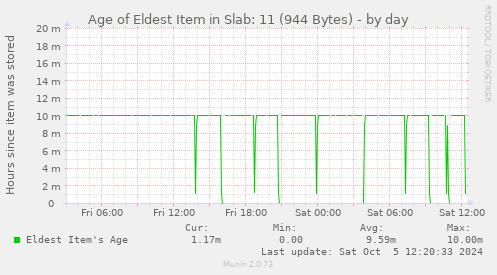 Age of Eldest Item in Slab: 11 (944 Bytes)