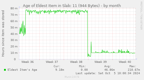 Age of Eldest Item in Slab: 11 (944 Bytes)