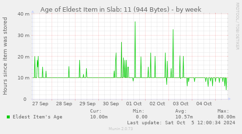 Age of Eldest Item in Slab: 11 (944 Bytes)