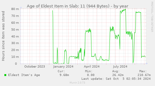 Age of Eldest Item in Slab: 11 (944 Bytes)