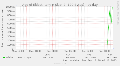 daily graph