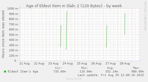 Age of Eldest Item in Slab: 2 (120 Bytes)