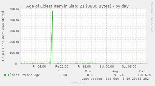 Age of Eldest Item in Slab: 21 (8880 Bytes)